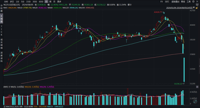 2024年以来日经225指数走势图。来源：Wind