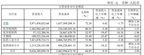 2023年天士力主营业务分行业情况