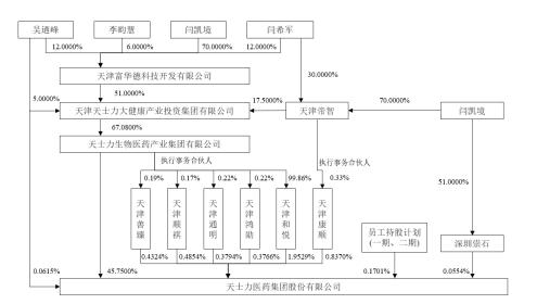 交易前天士力股权结构
