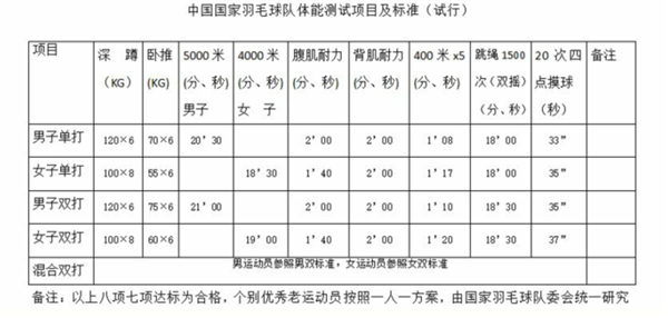 中国羽毛球协会国家羽毛球队入队体能测试项目及标准（试行）。图片来源：中国羽毛球协会官方网站