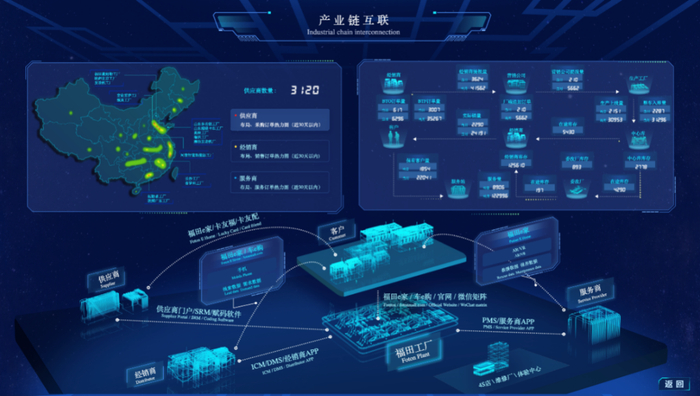 图5 供应链协同数字化展示图