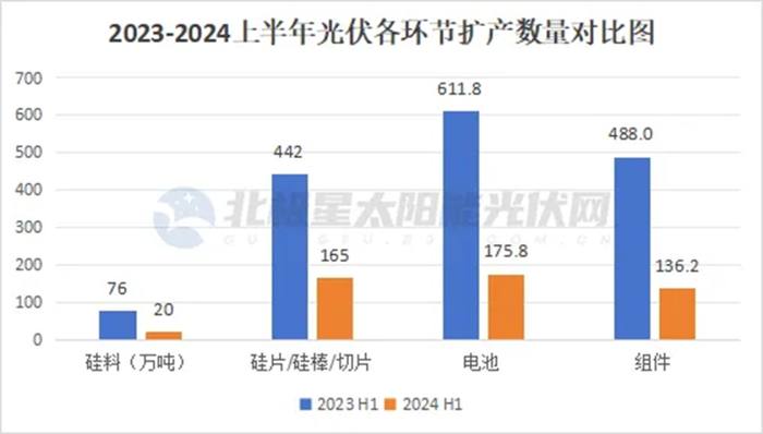来源：北极星太阳能光伏网