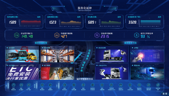 图4 营销及服务数字化展示图