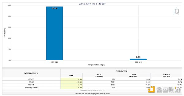 来源：CME Fedwatch。数据截至 2024年8月5日。