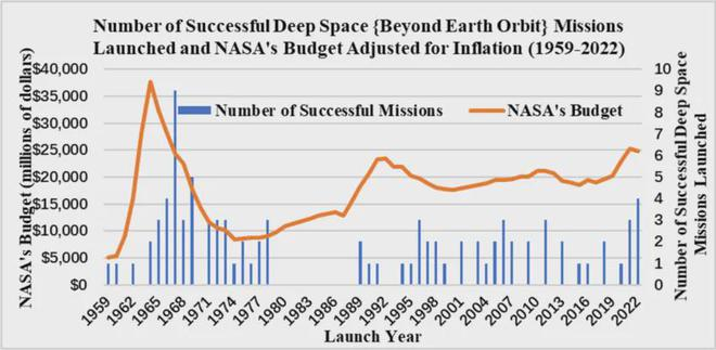 图源：Researchgate，橙色折线为1959至2021年NASA预算变化，蓝色柱状图是美国成功发射的深空任务数量