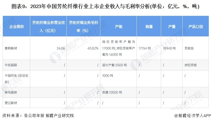 注：泰和新材产能数据为2024年5月17日公布数据。