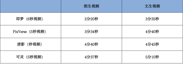 四个头部AI视频生成模型生成速度对比表（数据测试时间为8月3日上午11时）