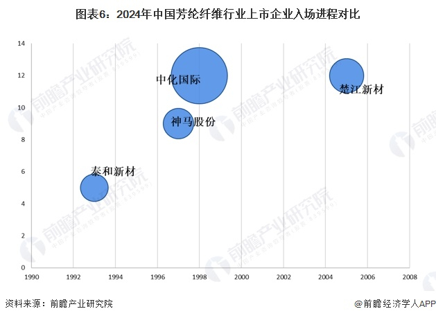 注：横坐标为成立时间，纵坐标为成立月份，气泡大小为注册资本。