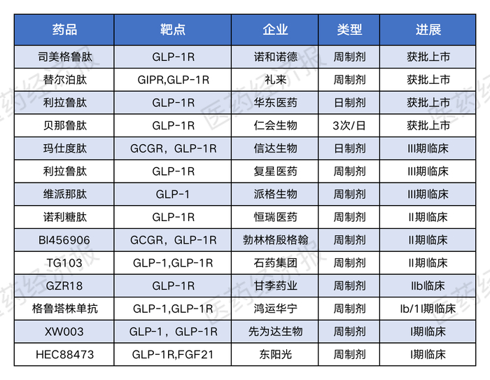 （国内部分GLP-1研发进度）