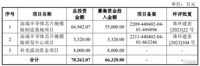 图片募资使用情况，图片来源：招股书