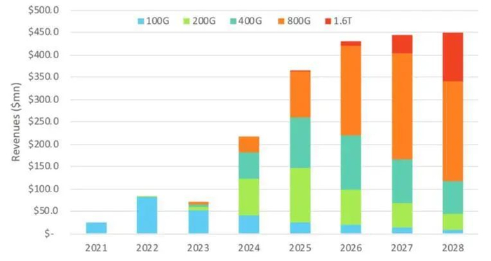 资料来源：LightCounting，山西证券研究所