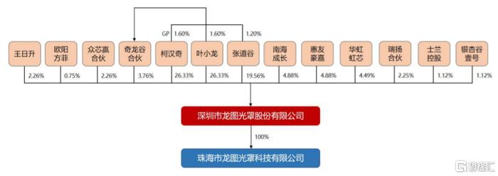 图片公司发行前股权结构，图片来源：招股书