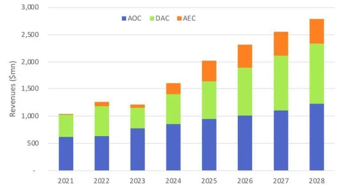 资料来源：LightCounting，山西证券研究所