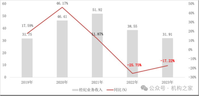 图片系光大证券经纪业务收入资料来源：Wind