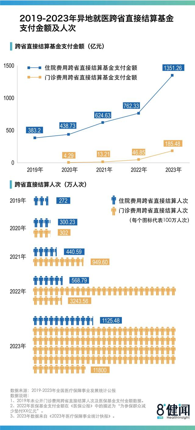 图6：2019~2023年异地就医跨省直接结算基金支付金额及人次