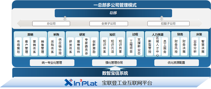 图2：宝信一总部多公司管理模式