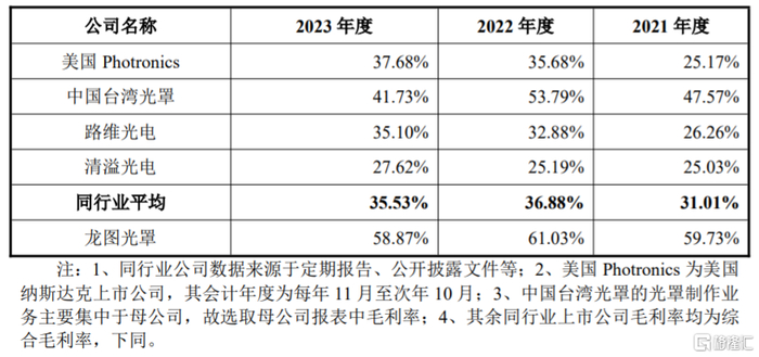 图片公司主营业务毛利率与同行业上市公司毛利率比较情况，图片来源：招股书