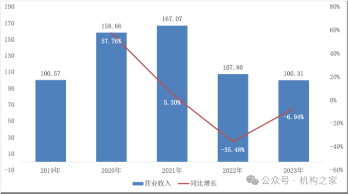 图片系光大证券营业收入资料来源：Wind