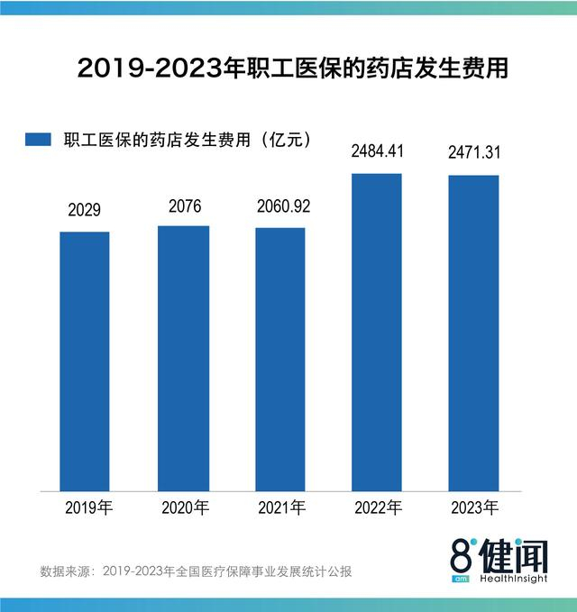 图7：2019~2023年职工医保的药店发生费用