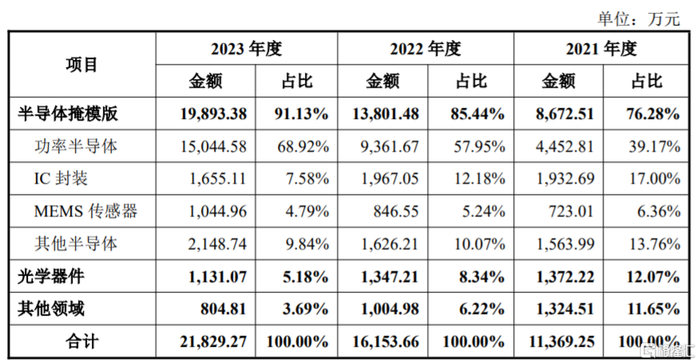 图片按照下游应用领域划分的主营业务收入情况，图片来源：招股书
