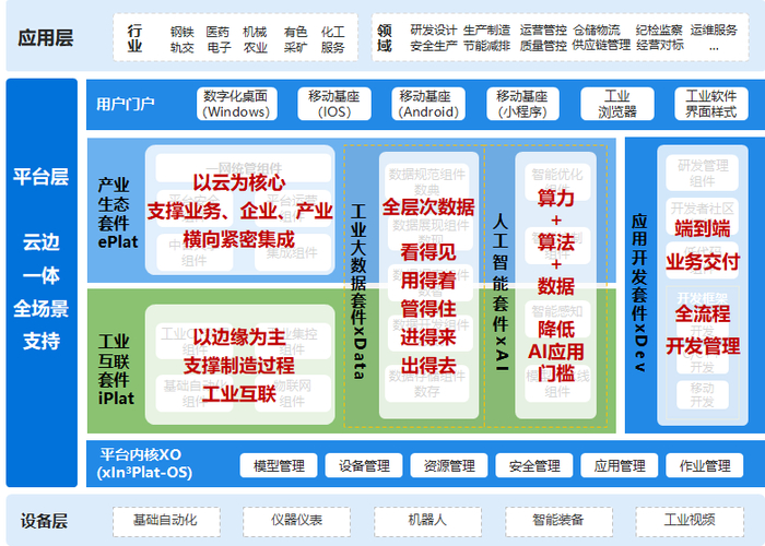 图3：宝联登xIn3Plat工业互联网平台架构