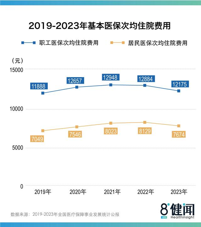 图5：2019~2023年基本医保次均住院费用变化