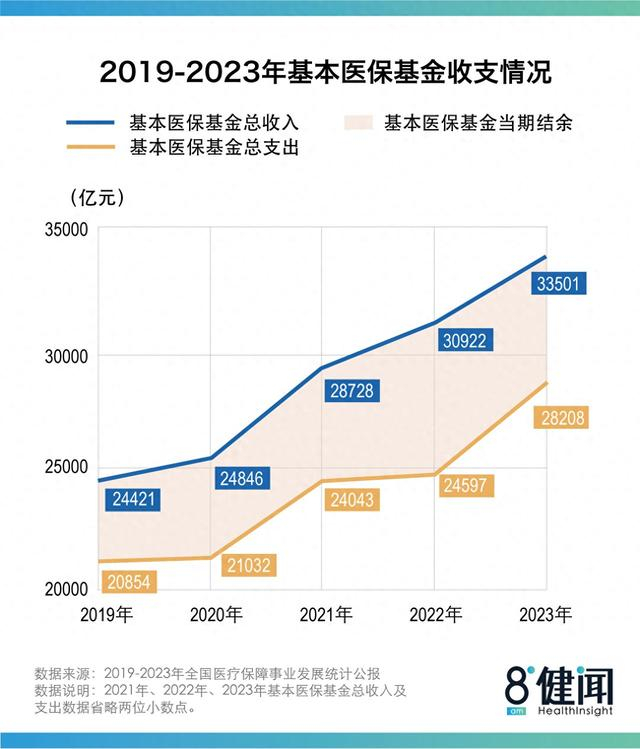 图1：2019年~2023年医保基金收支情况