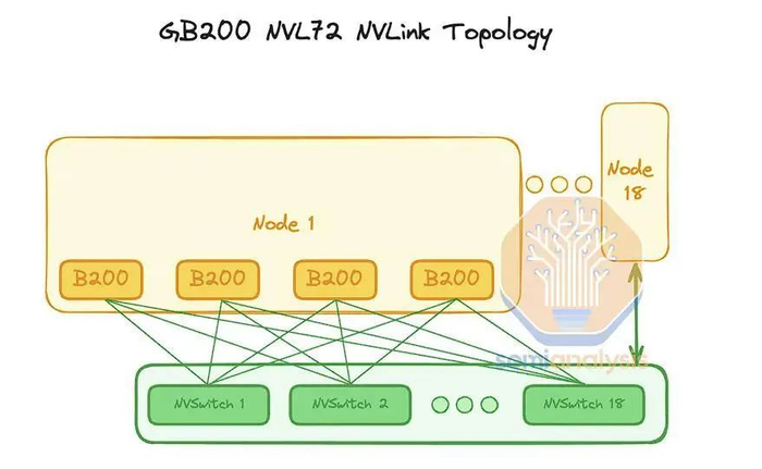 资料来源：Semianalysis，山西证券研究所
