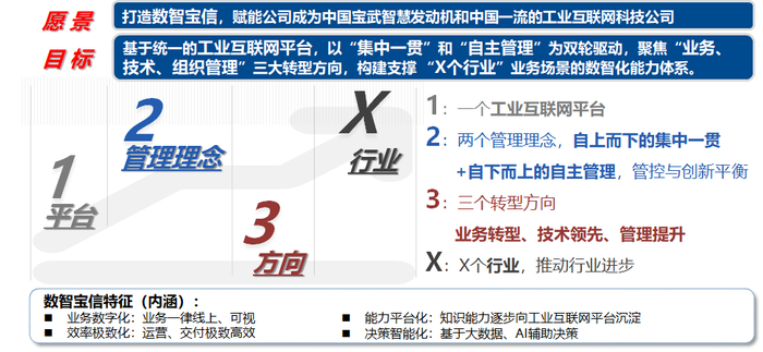 图1：宝信数字化转型蓝图