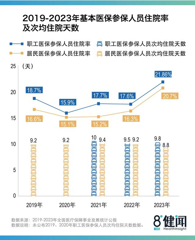 图4：2019~2023年基本医保参保人员住院率及次均住院天数