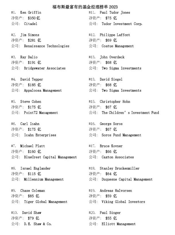 资料来源：资产信息网 千际投行 福布斯