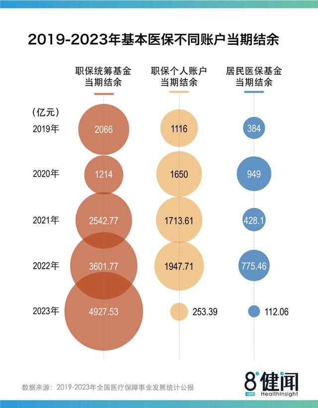 图3：2019年~2023年基本医保不同账户当期结余比较