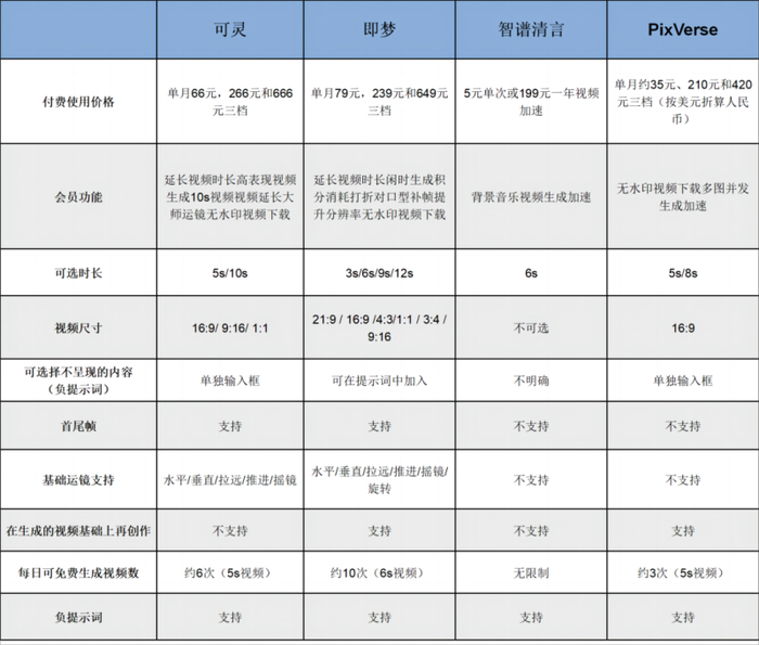 四个头部AI视频生成模型对比表