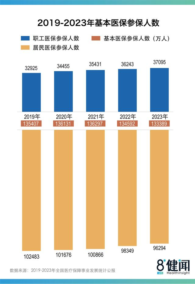 图2：2010~2023年基本医保参保人数变化