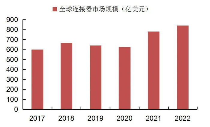 资料来源：方向电子招股书援引bishop&associates，山西证券研究所