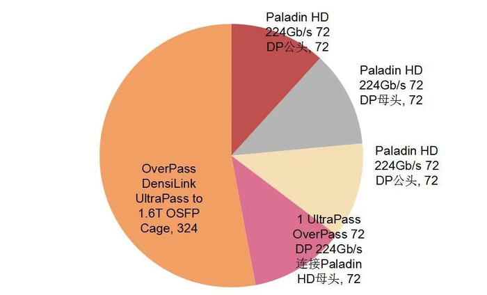 资料来源：Semianalysis，山西证券研究所