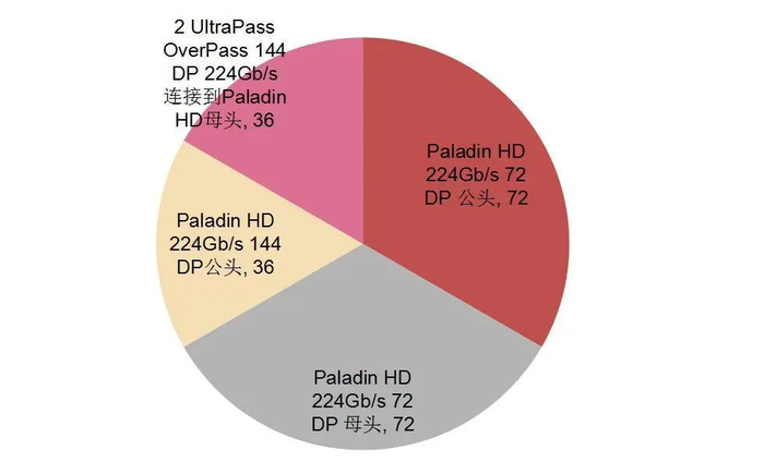 资料来源：Semianalysis，山西证券研究所