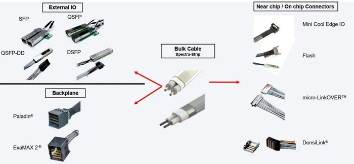 资料来源：《Amphenol OverPass》，山西证券研究所