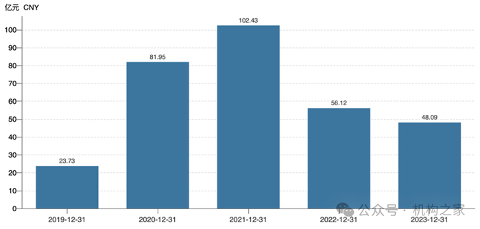 图片系财富管理业务收入资料来源：Wind