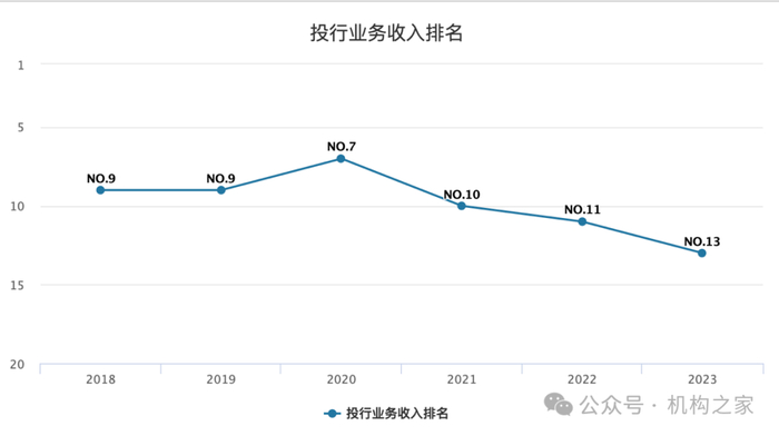 光大证券投行业务收入排名资料来源：Wind