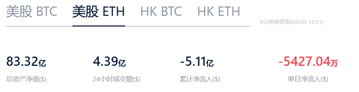 ETH现货ETF净流入数据图表