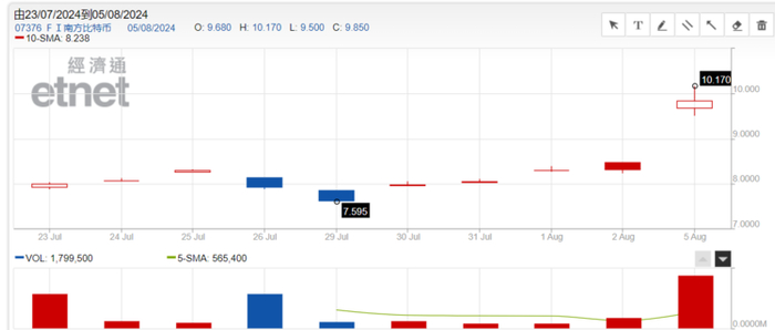 2024 年 8 月 5 日 市场信息