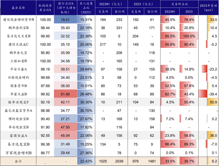 数据来源：各基金公司公告、开源证券研究所