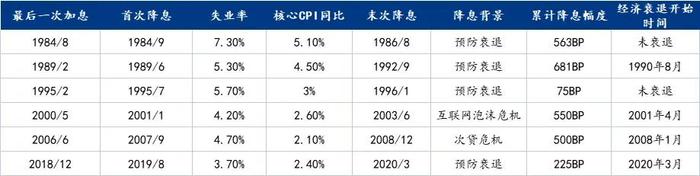 数据来源：美联储 美国劳工部