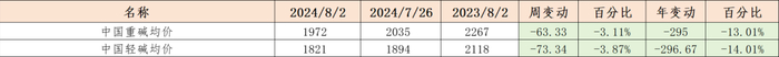 数据来源：钢联、Wind、隆众资讯、紫金天风期货、卓创资讯