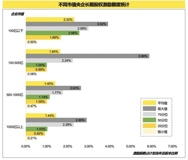 图表5：央企控股上市公司长期股权激励额度统计