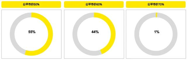 图表 8：央企控股上市公司长期股权激励授予价格统计