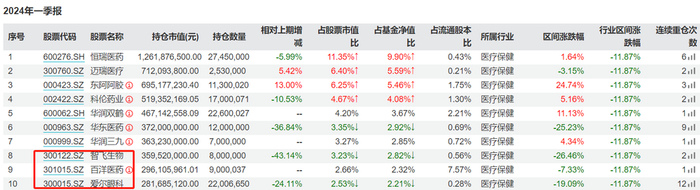 2024Q1工银前沿医疗A重仓持股（资料来源：wind）