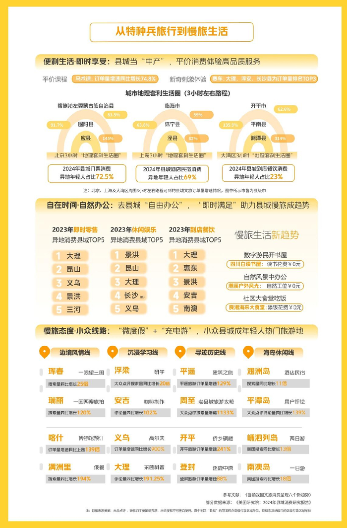 年轻人奔“县”指南 图源：美团研究院《2024年轻人县城旅居报告》