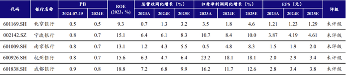 数据来源：Wind、开源证券研究所（注：盈利预测来自Wind一致预期，估值数据均基于2024-07-15收盘价。）